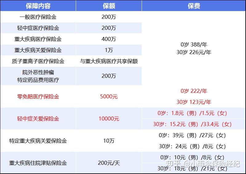 新乡200到500的小额医保提取(200到500的小额医保提取江西)