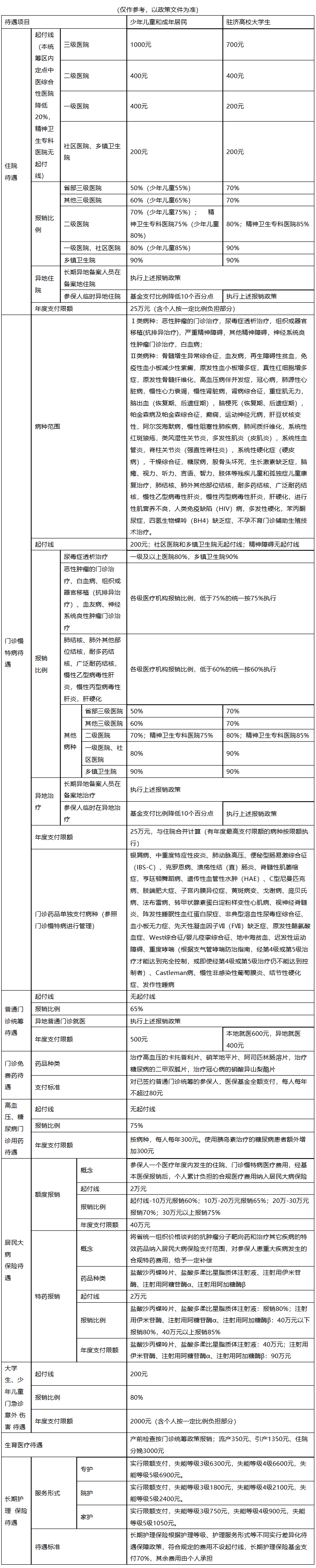 新乡医保报销范围(城乡居民医保报销范围)
