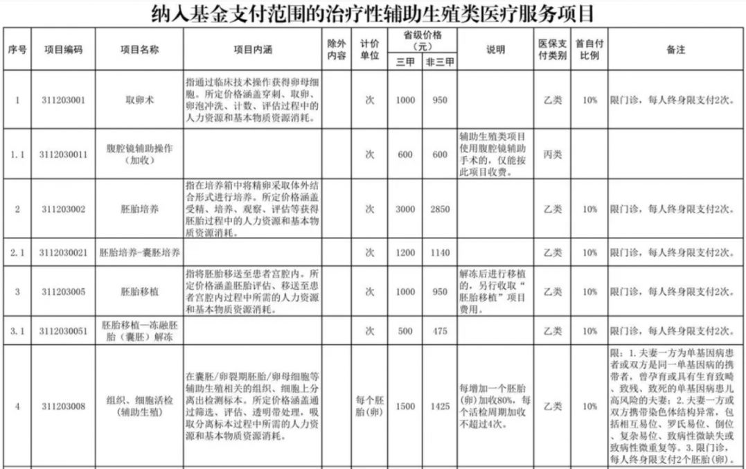 新乡辅助生殖纳入医保(辅助生殖纳入医保惠及百万人)